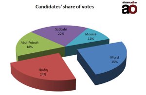Candidates' share of votes
